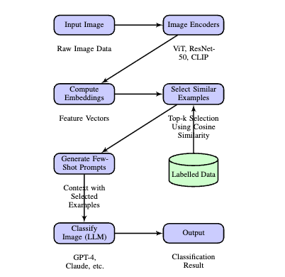 Assisted Few-Shot Learning