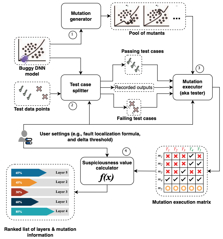 Mutation-based Fault Localization